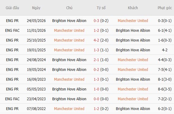 Nhận định bóng đá MU vs Brighton, 02h00 ngày 17/09: Chiến thắng tại Old Trafford - Ảnh 4