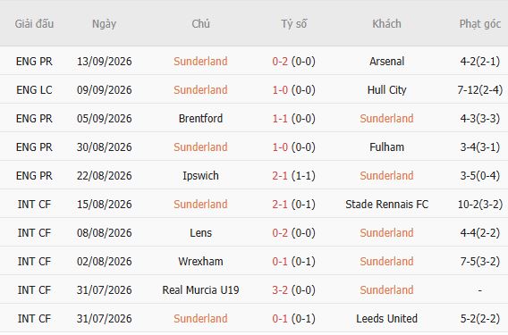 Nhận định bóng đá Sunderland vs AZ Alkmaar, 02h00 ngày 17/09: Chia điểm tại The Light - Ảnh 3