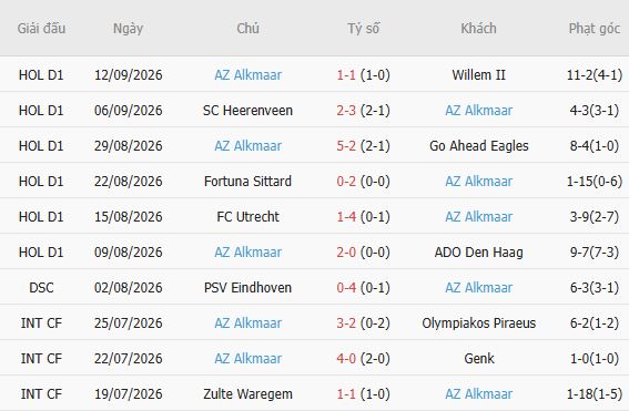 Nhận định bóng đá Sunderland vs AZ Alkmaar, 02h00 ngày 17/09: Chia điểm tại The Light - Ảnh 3