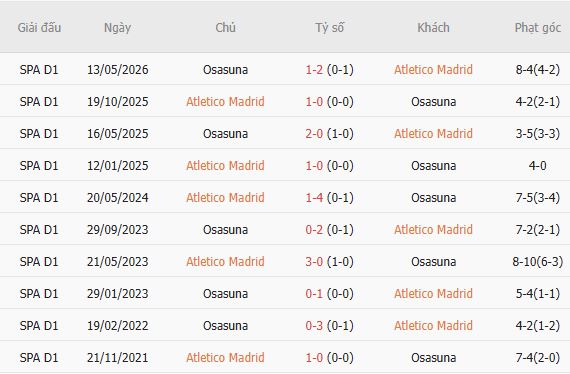 Soi kèo góc Atletico Madrid vs Osasuna, 00h00 ngày 17/09 - Ảnh 5