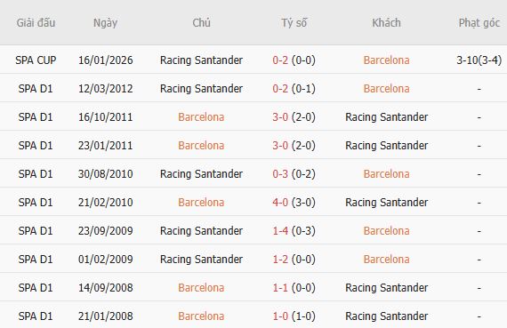 Soi kèo góc Barcelona vs Racing Santander, 02h30 ngày 17/09 - Ảnh 3