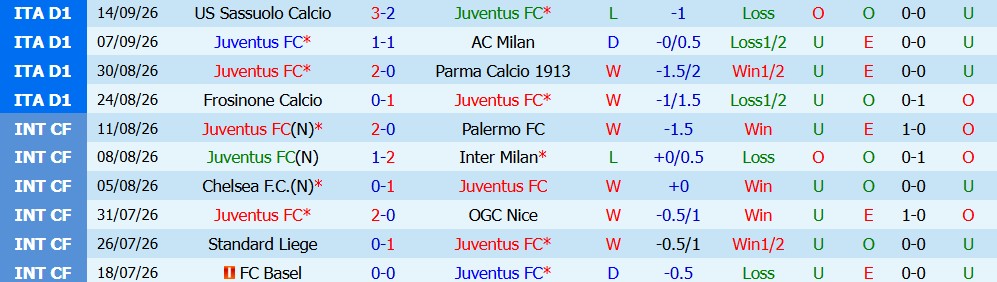 Kèo thẻ phạt Juventus vs N.E.C. Nijmegen 02h00 ngày 18/09 - Ảnh 3