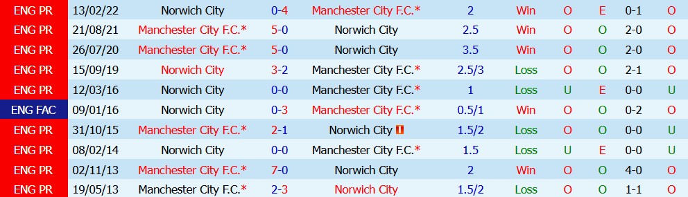 Kèo thẻ phạt Man City vs Norwich 02h00 ngày 18/09 - Ảnh 3