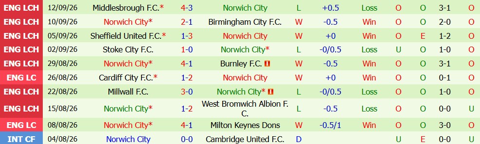 Kèo thẻ phạt Man City vs Norwich 02h00 ngày 18/09 - Ảnh 3