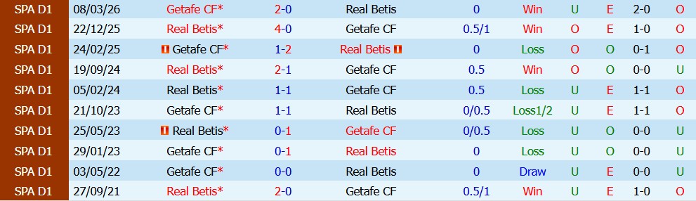 Kèo thẻ phạt Real Betis vs Getafe 00h00 ngày 18/09 - Ảnh 5
