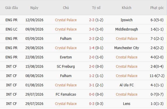 Nhận định bóng đá Crystal Palace vs Lech Poznan, 02h00 ngày 18/09: Chiến thắng vừa đủ - Ảnh 3