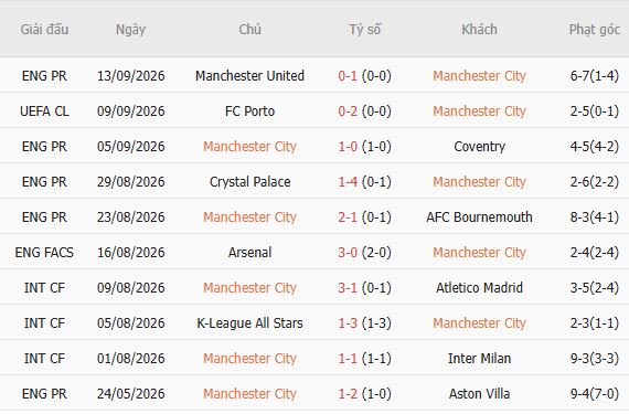 Nhận định bóng đá Man City vs Norwich, 01h30 ngày 18/09: Chênh lệch đẳng cấp - Ảnh 3