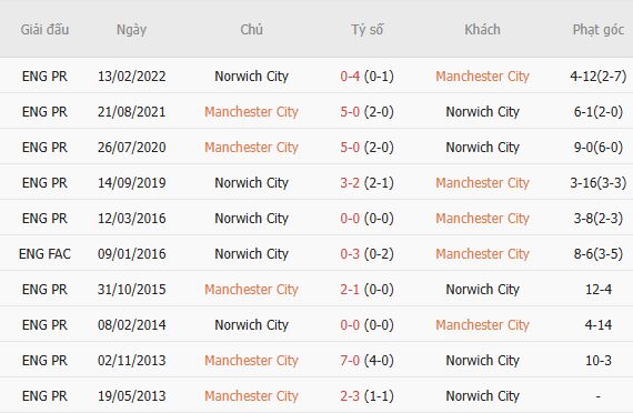 Nhận định bóng đá Man City vs Norwich, 01h30 ngày 18/09: Chênh lệch đẳng cấp - Ảnh 3