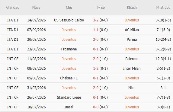 Soi kèo góc Juventus vs N.E.C. Nijmegen, 02h00 ngày 18/09 - Ảnh 5