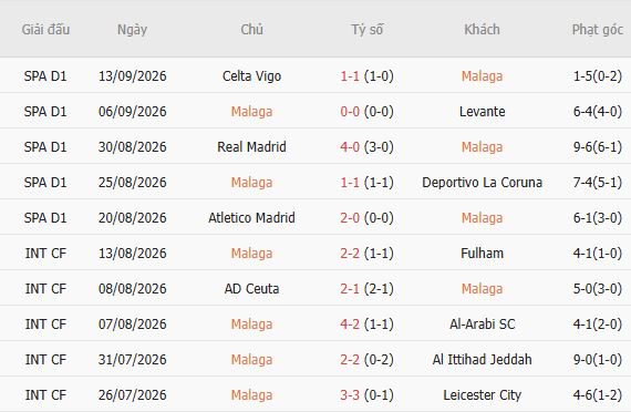 Soi kèo góc Malaga vs Villarreal, 02h30 ngày 18/09 - Ảnh 5