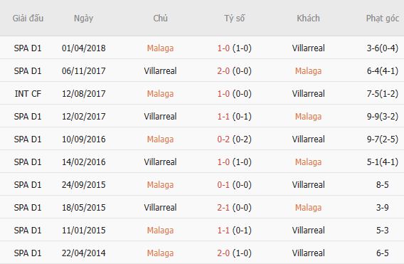 Soi kèo góc Malaga vs Villarreal, 02h30 ngày 18/09 - Ảnh 5