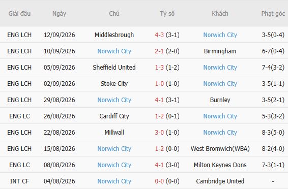 Soi kèo góc Man City vs Norwich, 01h30 ngày 18/09 - Ảnh 5