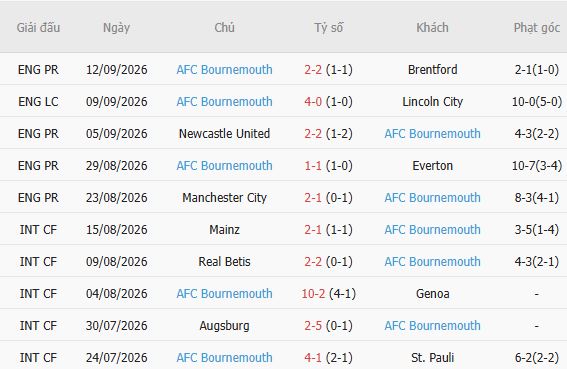 Soi kèo góc Sociedad vs Bournemouth, 02h00 ngày 18/09 - Ảnh 5