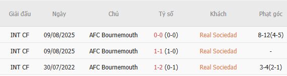 Soi kèo góc Sociedad vs Bournemouth, 02h00 ngày 18/09 - Ảnh 5