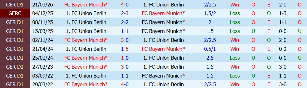 Kèo thẻ phạt Bayern Munich vs Union Berlin 01h30 ngày 19/09 - Ảnh 3