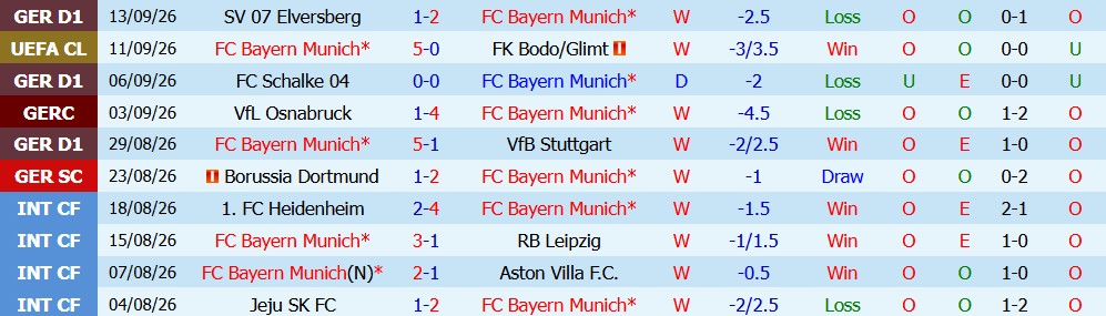 Kèo thẻ phạt Bayern Munich vs Union Berlin 01h30 ngày 19/09 - Ảnh 3