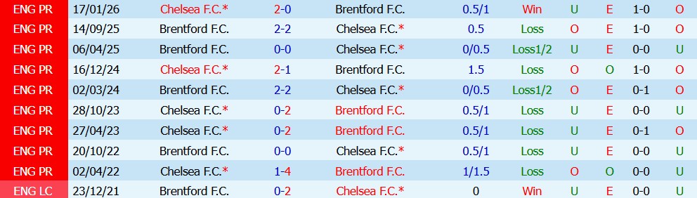 Kèo thẻ phạt Brentford vs Chelsea 02h00 ngày 19/09 - Ảnh 3