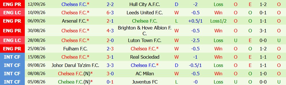Kèo thẻ phạt Brentford vs Chelsea 02h00 ngày 19/09 - Ảnh 3