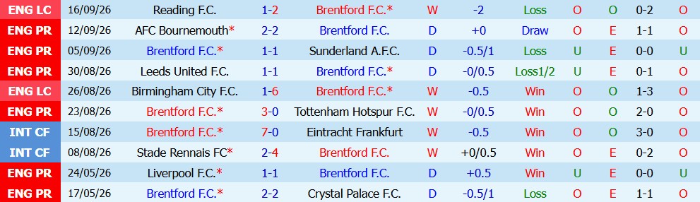 Kèo thẻ phạt Brentford vs Chelsea 02h00 ngày 19/09 - Ảnh 3
