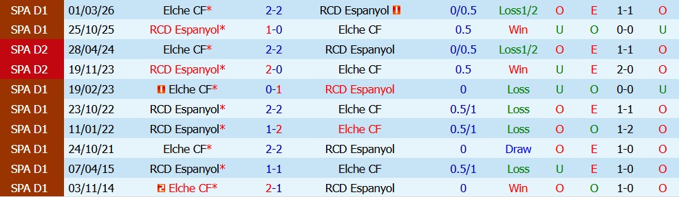 Kèo thẻ phạt Espanyol vs Elche 02h00 ngày 19/09 - Ảnh 3