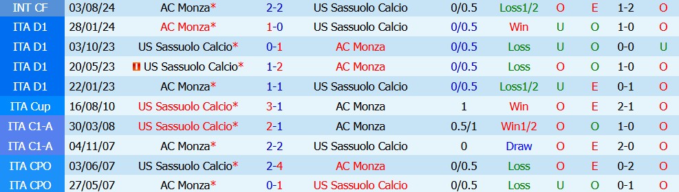 Kèo thẻ phạt Monza vs Sassuolo 01h45 ngày 19/09 - Ảnh 3