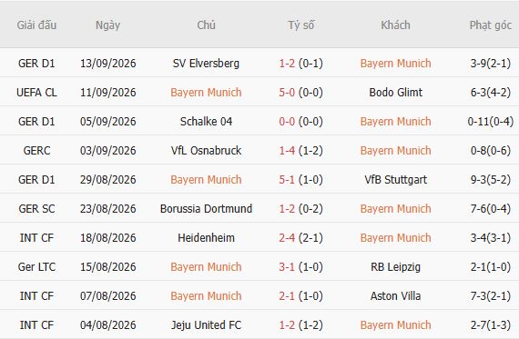 Nhận định bóng đá Bayern Munich vs Union Berlin, 01h30 ngày 19/09: Chênh lệch đẳng cấp - Ảnh 5