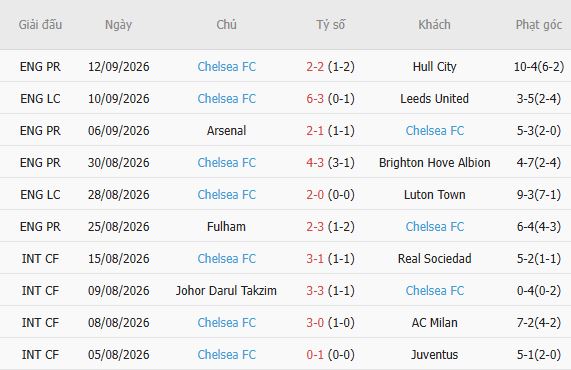 Nhận định bóng đá Brentford vs Chelsea, 02h00 ngày 19/09: Khách lấn chủ - Ảnh 4