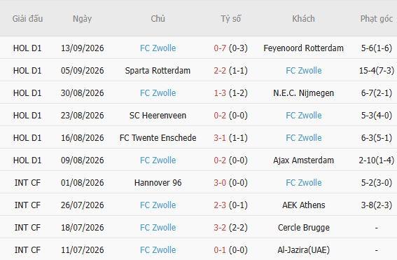 Nhận định bóng đá Groningen vs PEC Zwolle, 01h00 ngày 19/09: Chủ thắng cách biệt - Ảnh 3