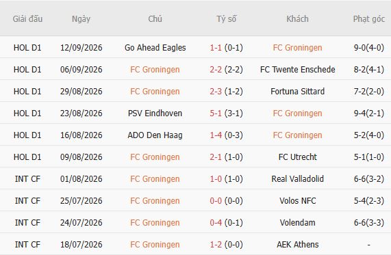 Nhận định bóng đá Groningen vs PEC Zwolle, 01h00 ngày 19/09: Chủ thắng cách biệt - Ảnh 3