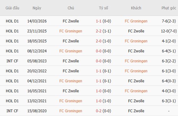 Nhận định bóng đá Groningen vs PEC Zwolle, 01h00 ngày 19/09: Chủ thắng cách biệt - Ảnh 3