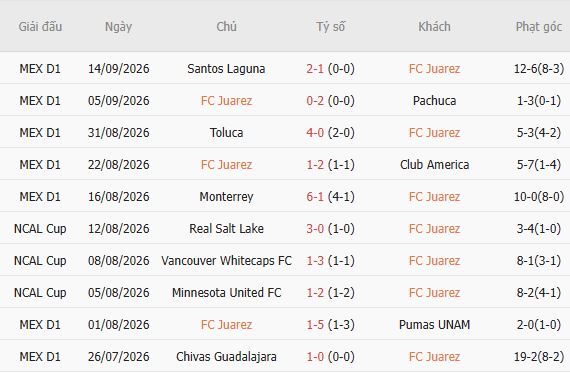 Nhận định bóng đá Juarez vs Tigres, 10h00 ngày 19/09: Chủ nhà có điểm - Ảnh 4