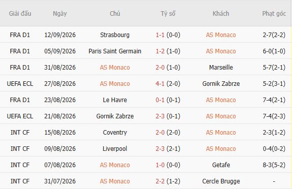 Nhận định bóng đá Monaco vs Lens, 01h45 ngày 19/09: Tin vào chủ nhà - Ảnh 5