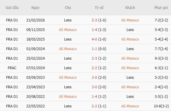 Nhận định bóng đá Monaco vs Lens, 01h45 ngày 19/09: Tin vào chủ nhà - Ảnh 5