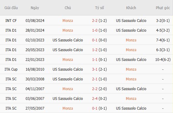 Nhận định bóng đá Monza vs Sassuolo, 01h45 ngày 19/09: Chủ nhà gặp khó - Ảnh 3
