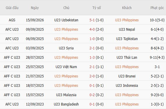 Nhận định bóng đá U23 Philippines vs U23 Việt Nam, 13h30 ngày 18/09: Mệnh lện phải thắng - Ảnh 3