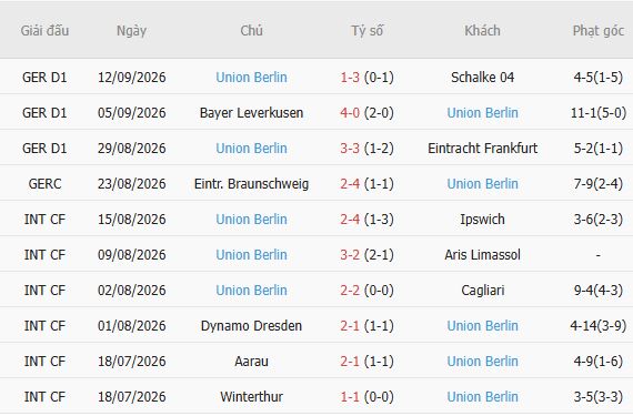 Soi kèo góc Bayern Munich vs Union Berlin, 01h30 ngày 19/09 - Ảnh 3