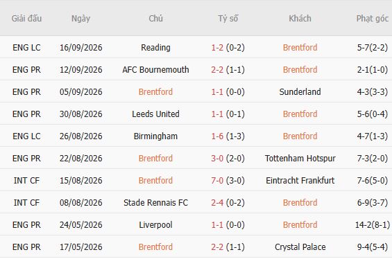 Soi kèo góc Brentford vs Chelsea, 02h00 ngày 19/09 - Ảnh 3