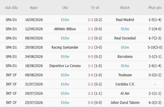 Soi kèo góc Espanyol vs Elche, 02h00 ngày 19/09 - Ảnh 3