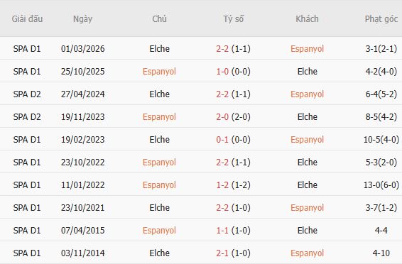 Soi kèo góc Espanyol vs Elche, 02h00 ngày 19/09 - Ảnh 3