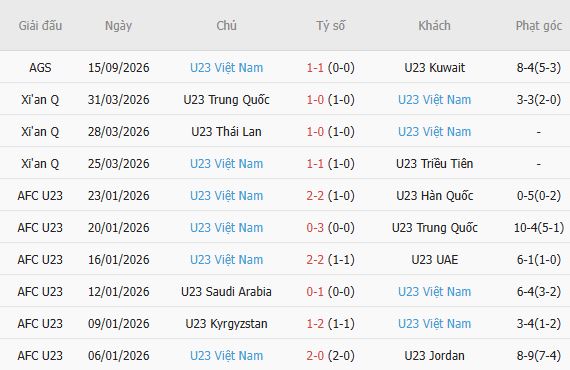 Soi kèo góc U23 Philippines vs U23 Việt Nam, 13h30 ngày 18/09 - Ảnh 4
