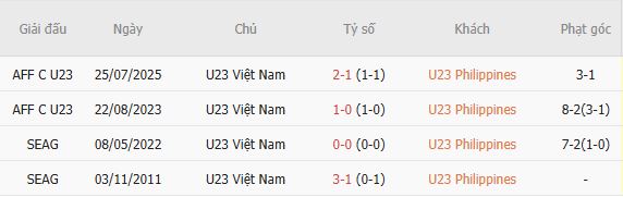 Soi kèo góc U23 Philippines vs U23 Việt Nam, 13h30 ngày 18/09 - Ảnh 4