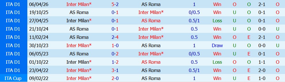 Kèo thẻ phạt AS Roma vs Inter Milan 23h00 ngày 19/09 - Ảnh 4