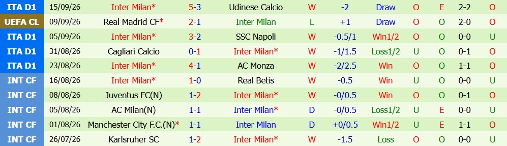 Kèo thẻ phạt AS Roma vs Inter Milan 23h00 ngày 19/09 - Ảnh 4