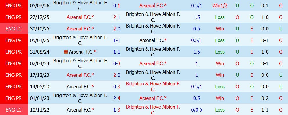 Kèo thẻ phạt Brighton vs Arsenal 21h00 ngày 19/09 - Ảnh 4