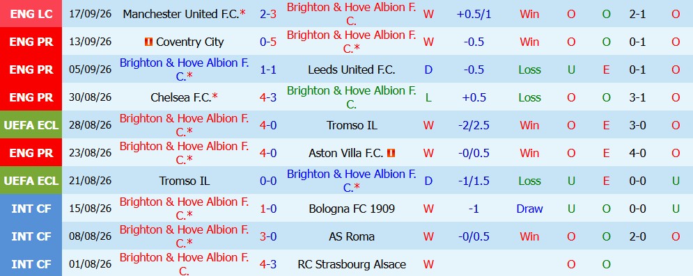 Kèo thẻ phạt Brighton vs Arsenal 21h00 ngày 19/09 - Ảnh 4