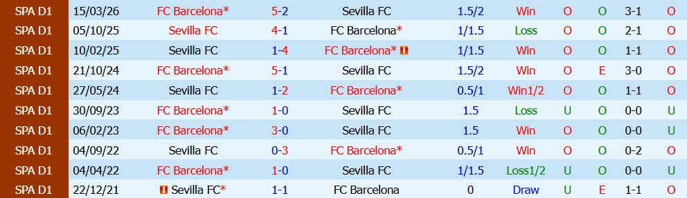 Kèo thẻ phạt Sevilla vs Barcelona 02h00 ngày 20/09 - Ảnh 5