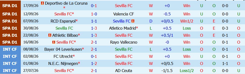Kèo thẻ phạt Sevilla vs Barcelona 02h00 ngày 20/09 - Ảnh 5