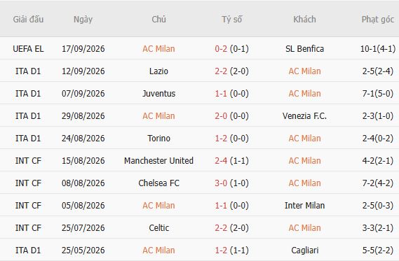 Nhận định bóng đá AC Milan vs Lecce, 01h45 ngày 21/09: Chênh lệch thực lực - Ảnh 3