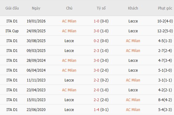 Nhận định bóng đá AC Milan vs Lecce, 01h45 ngày 21/09: Chênh lệch thực lực - Ảnh 3