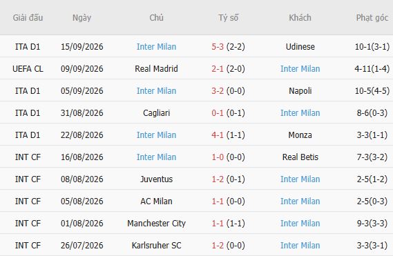 Nhận định bóng đá AS Roma vs Inter Milan, 23h00 ngày 19/09: Khải hoàn trên đất khách - Ảnh 3